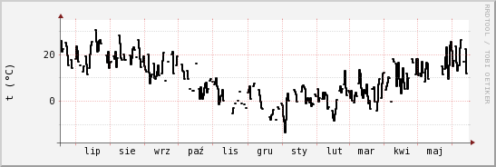 wykres przebiegu zmian windchill temp.