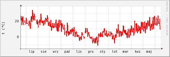 wykres przebiegu zmian temp powietrza