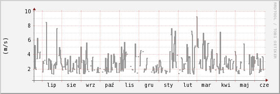 wykres przebiegu zmian średnia prędkość wiatru