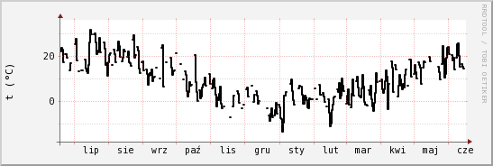 wykres przebiegu zmian windchill temp.