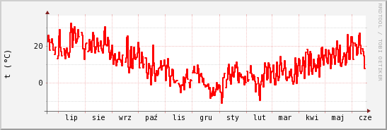 wykres przebiegu zmian temp powietrza