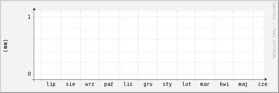 wykres przebiegu zmian opad