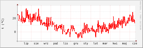 wykres przebiegu zmian temp powietrza