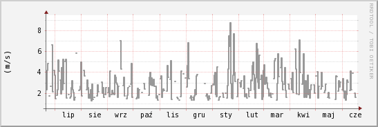 wykres przebiegu zmian średnia prędkość wiatru