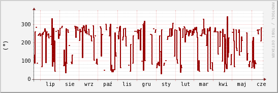 wykres przebiegu zmian kierunek wiatru (średni)