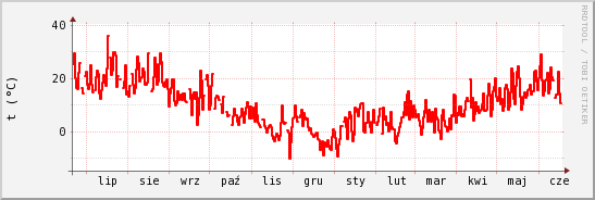wykres przebiegu zmian temp powietrza