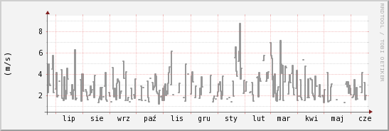 wykres przebiegu zmian średnia prędkość wiatru