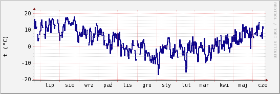 wykres przebiegu zmian temp. punktu rosy