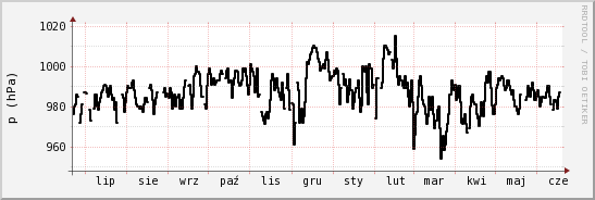 wykres przebiegu zmian ciśnienie
