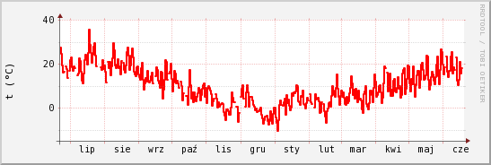wykres przebiegu zmian temp powietrza