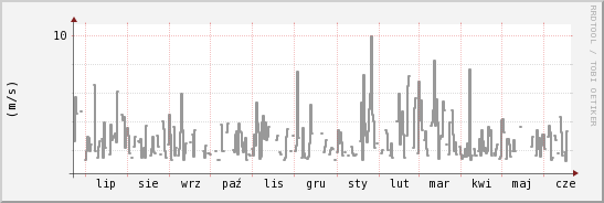 wykres przebiegu zmian średnia prędkość wiatru