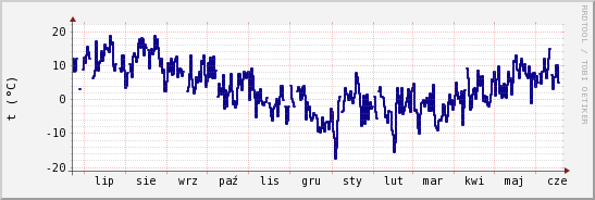 wykres przebiegu zmian temp. punktu rosy
