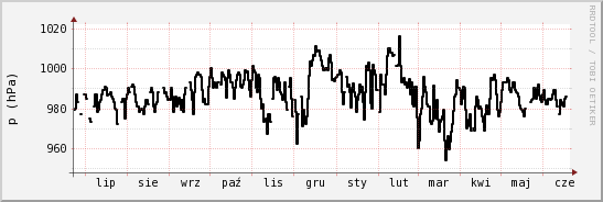 wykres przebiegu zmian ciśnienie