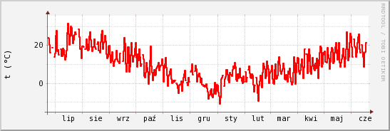 wykres przebiegu zmian temp powietrza