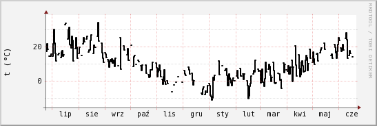 wykres przebiegu zmian windchill temp.