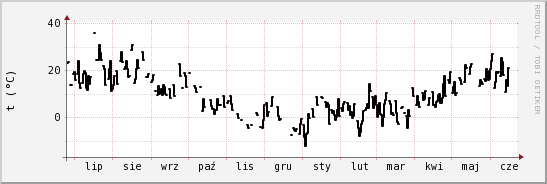 wykres przebiegu zmian windchill temp.