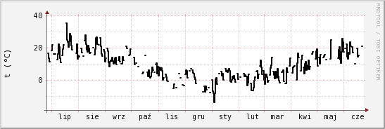 wykres przebiegu zmian windchill temp.