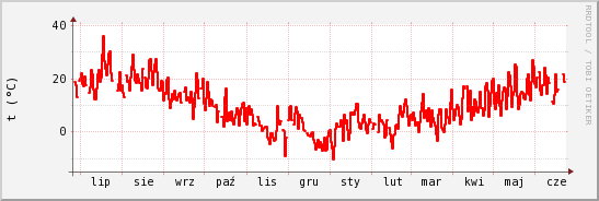 wykres przebiegu zmian temp powietrza
