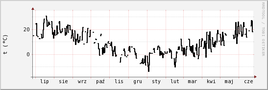 wykres przebiegu zmian windchill temp.