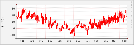wykres przebiegu zmian temp powietrza