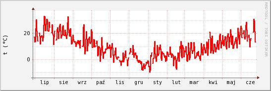 wykres przebiegu zmian temp powietrza