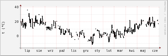 wykres przebiegu zmian windchill temp.