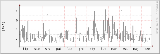 wykres przebiegu zmian średnia prędkość wiatru