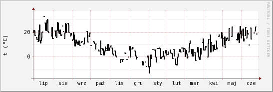 wykres przebiegu zmian windchill temp.