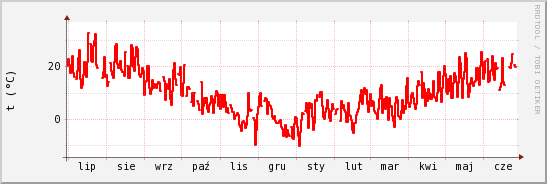 wykres przebiegu zmian temp powietrza