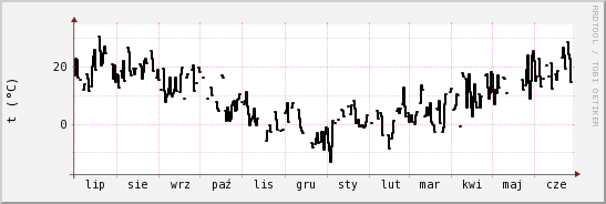 wykres przebiegu zmian windchill temp.