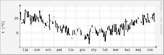 wykres przebiegu zmian windchill temp.