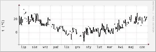 wykres przebiegu zmian windchill temp.