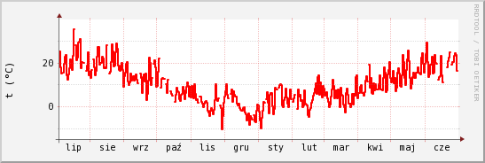 wykres przebiegu zmian temp powietrza