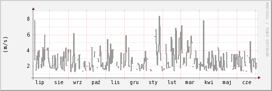 wykres przebiegu zmian średnia prędkość wiatru