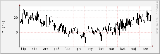 wykres przebiegu zmian windchill temp.