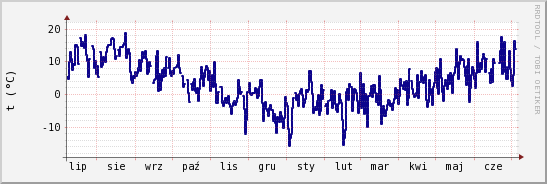 wykres przebiegu zmian temp. punktu rosy