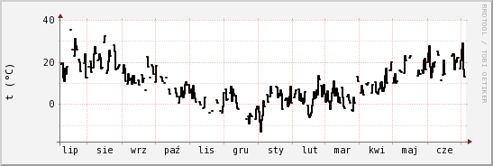 wykres przebiegu zmian windchill temp.