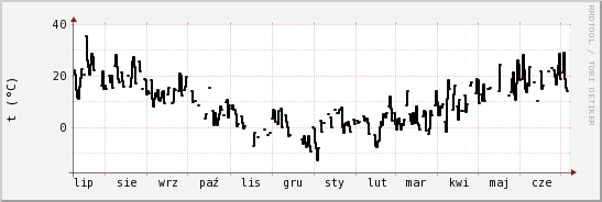 wykres przebiegu zmian windchill temp.