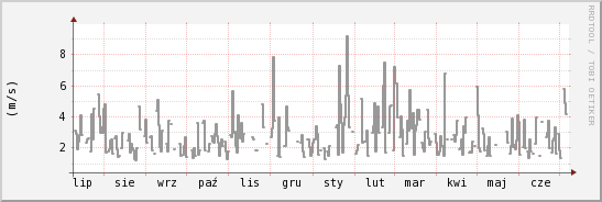 wykres przebiegu zmian średnia prędkość wiatru