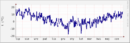 wykres przebiegu zmian temp. punktu rosy