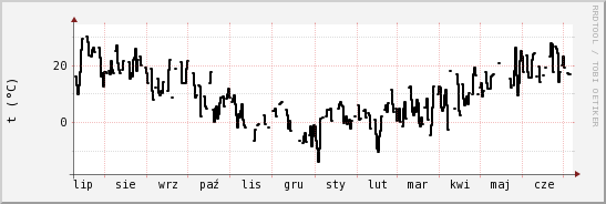 wykres przebiegu zmian windchill temp.