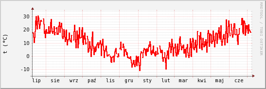 wykres przebiegu zmian temp powietrza
