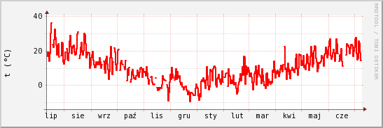 wykres przebiegu zmian temp powietrza