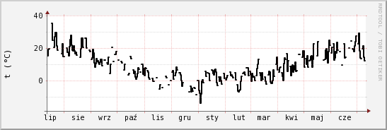 wykres przebiegu zmian windchill temp.