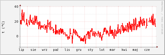 wykres przebiegu zmian temp powietrza