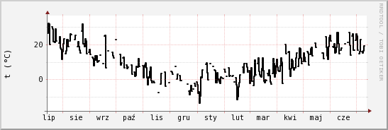 wykres przebiegu zmian windchill temp.