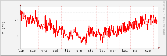 wykres przebiegu zmian temp powietrza