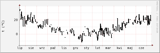 wykres przebiegu zmian windchill temp.