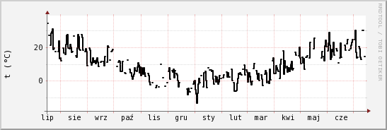 wykres przebiegu zmian windchill temp.