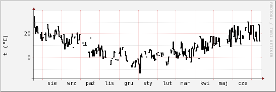 wykres przebiegu zmian windchill temp.